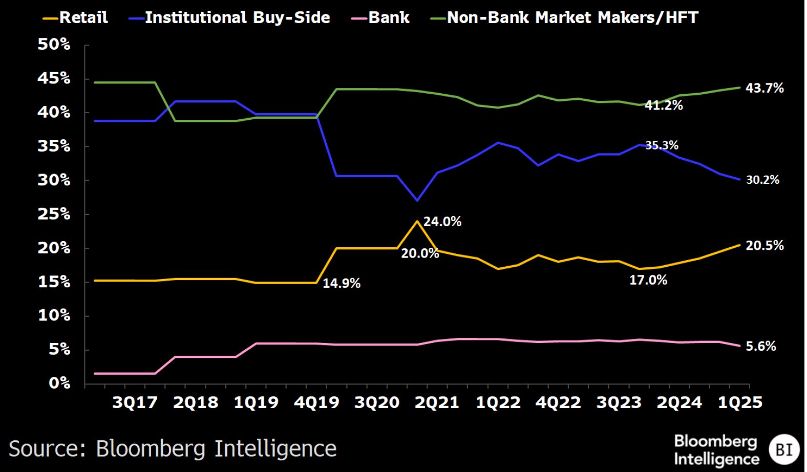 聚焦ETF市场| 散户成交占比已超20%，ETF发行人瞄准“赌徒交易者” | 彭博Bloomberg | 中国彭博Bloomberg | 中国