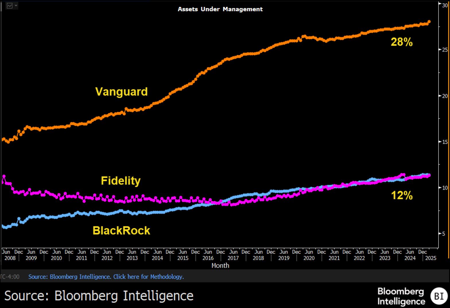 聚焦ETF市场| Vanguard成立50周年创始人Bogle的梦想仍未实现| 彭博Bloomberg | 中国彭博Bloomberg | 中国