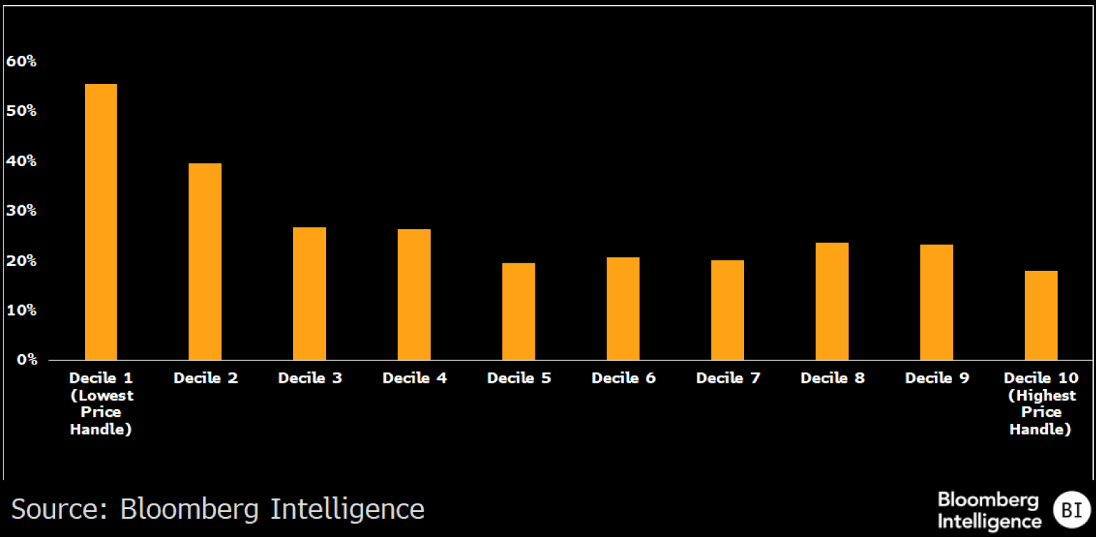 聚焦ETF市场| 投机者在华尔街的垃圾股中意外掘出宝贝| 彭博Bloomberg | 中国彭博Bloomberg | 中国