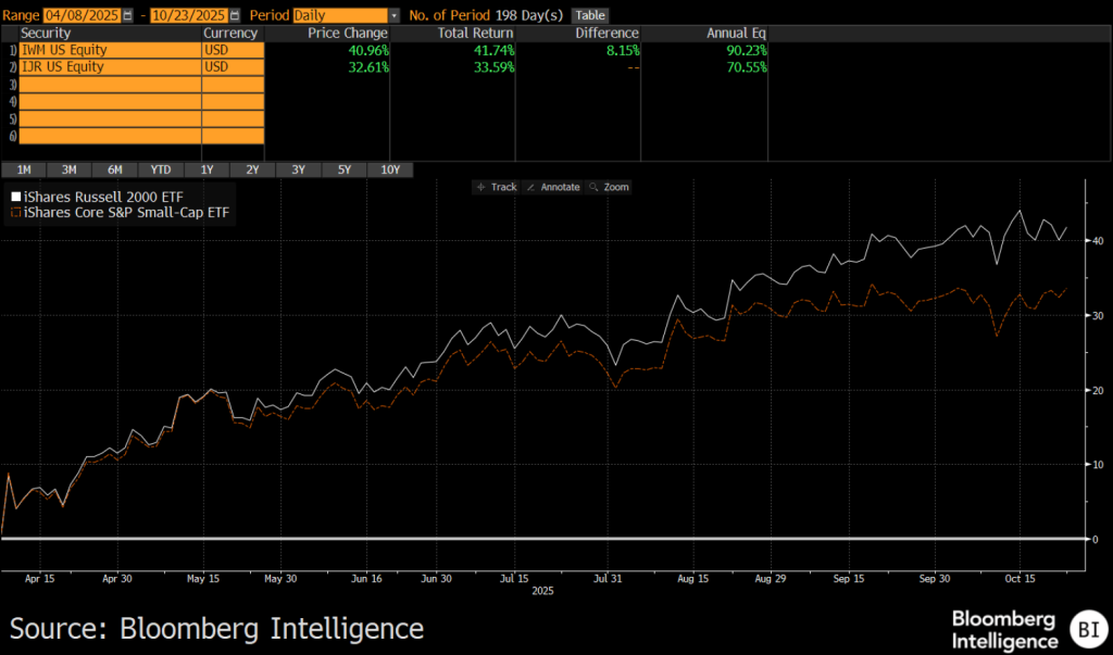 IWM vs. IJR表现