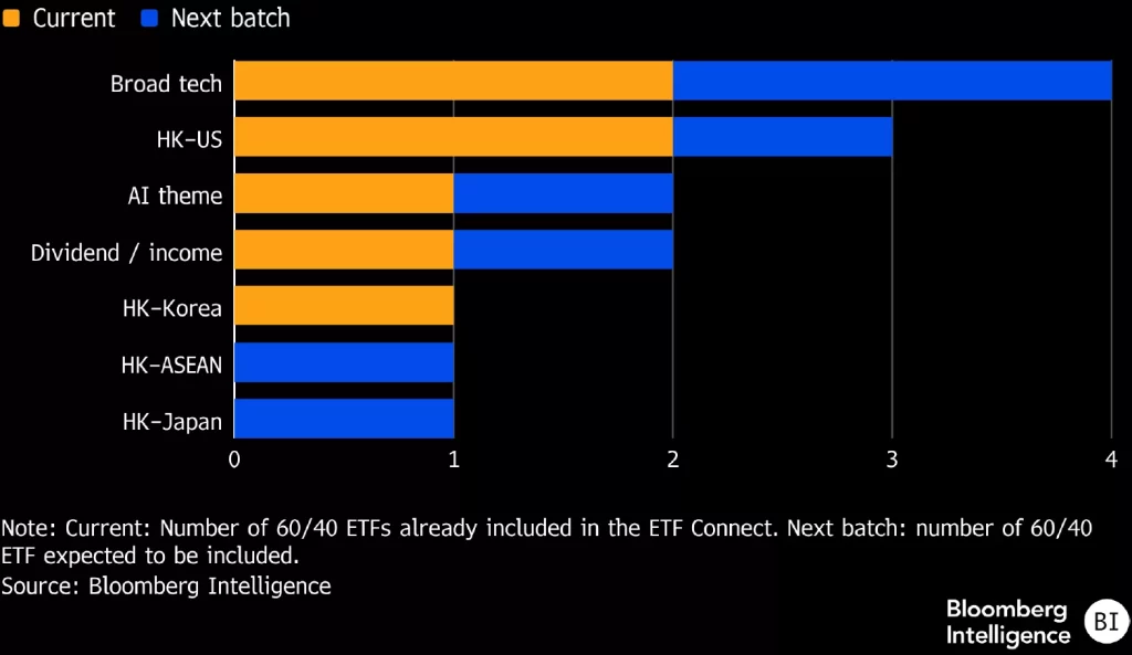 “60/40”ETF的数量(按主题)