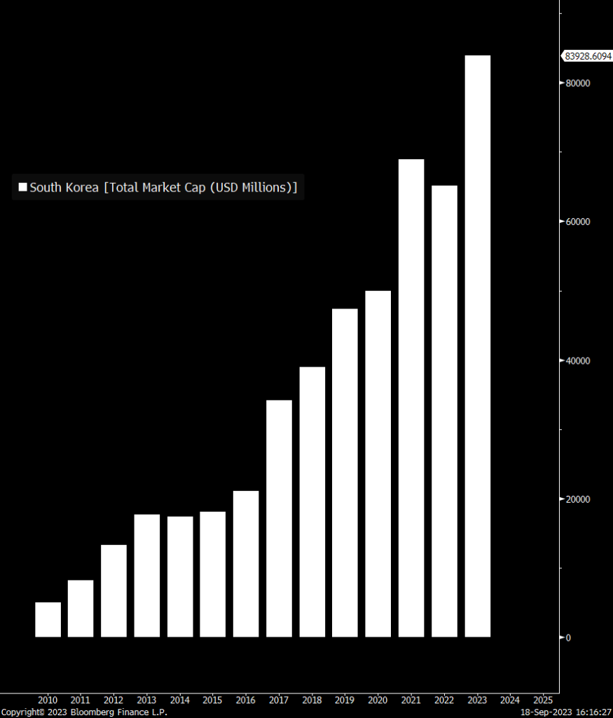 聚焦ETF市场| 韩国ETF发行吸引大量资金流入| 彭博Bloomberg | 中国彭博Bloomberg | 中国