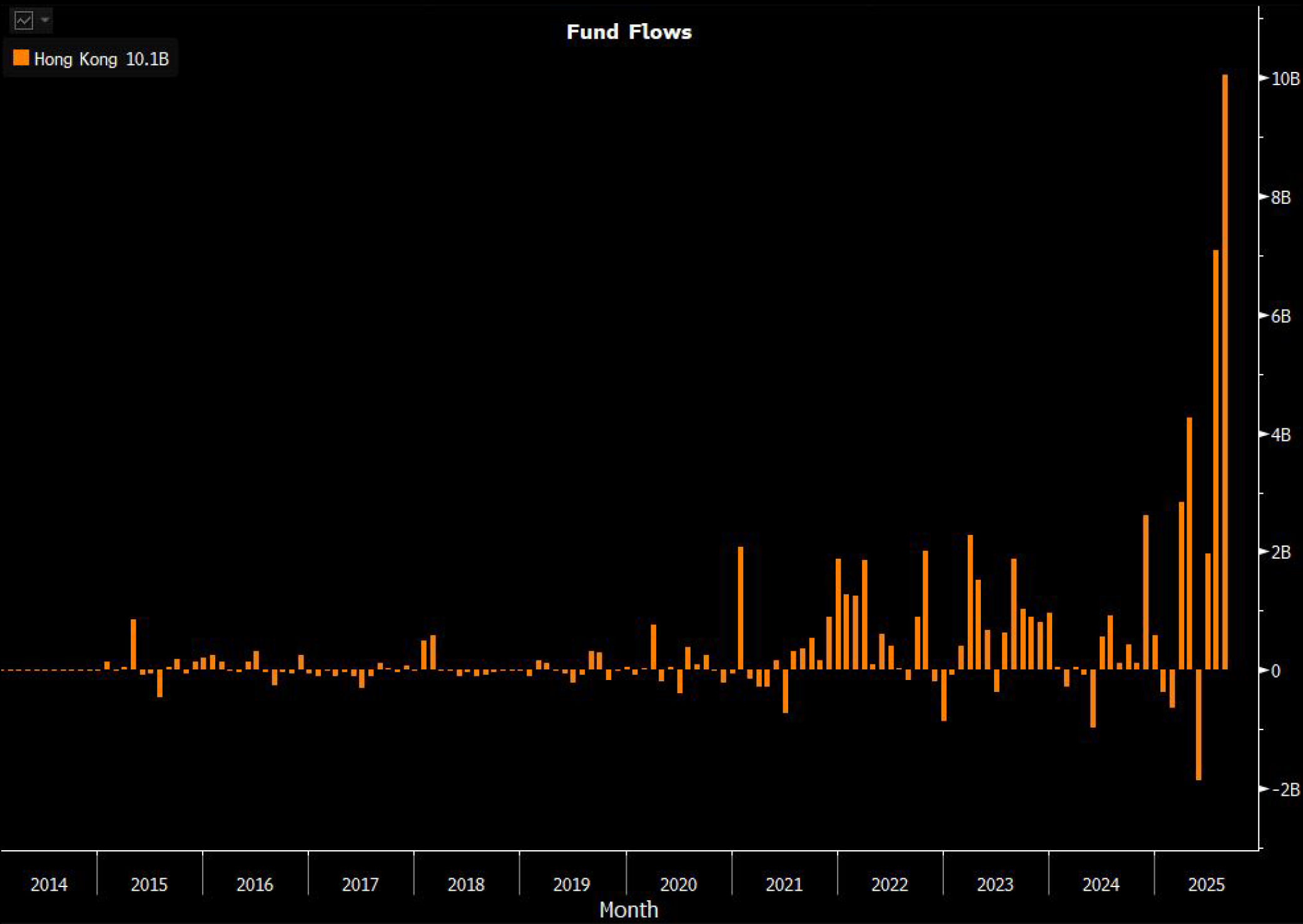 聚焦ETF市场| 港股ETF资金流入创纪录！谁居榜首？ | 彭博Bloomberg | 中国彭博Bloomberg | 中国