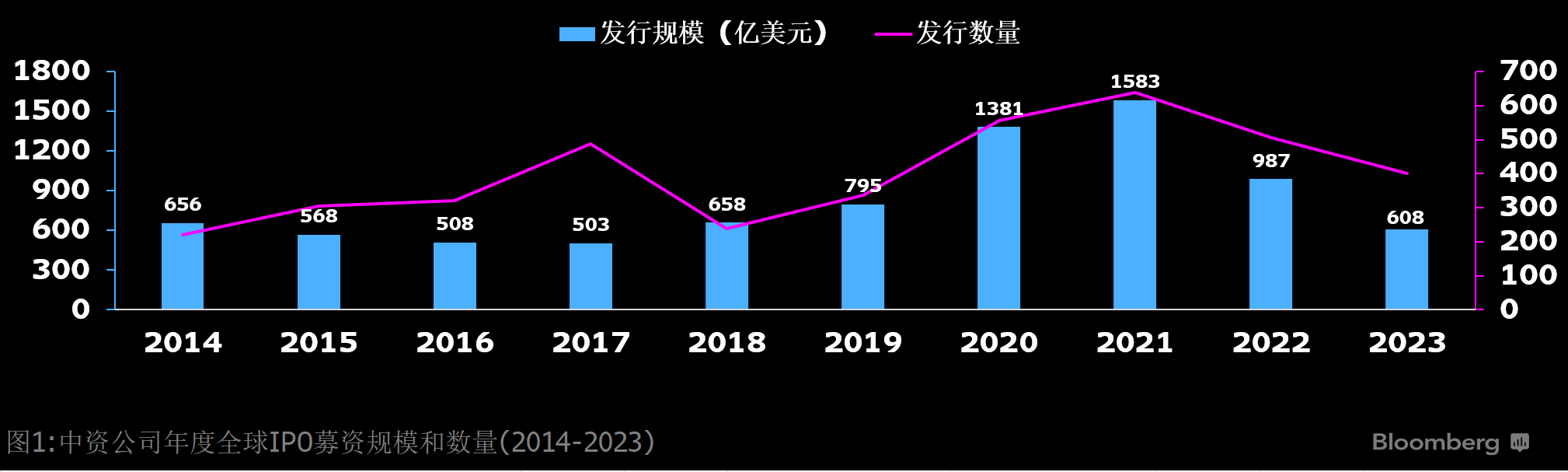 2023年度彭博股票发行和并购排行榜| 彭博Bloomberg | 中国彭博Bloomberg | 中国%