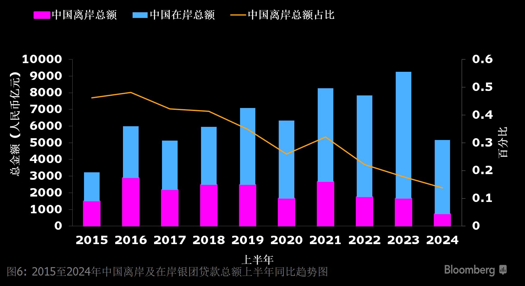 2024年上半年度彭博中国债券承销和银团贷款排行榜| 彭博Bloomberg | 中国彭博Bloomberg | 中国%