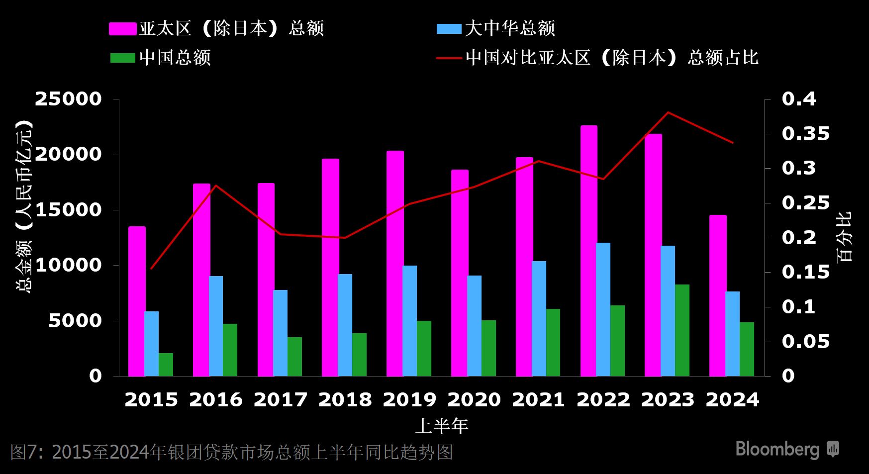 2024年上半年度彭博中国债券承销和银团贷款排行榜| 彭博Bloomberg | 中国彭博Bloomberg | 中国%