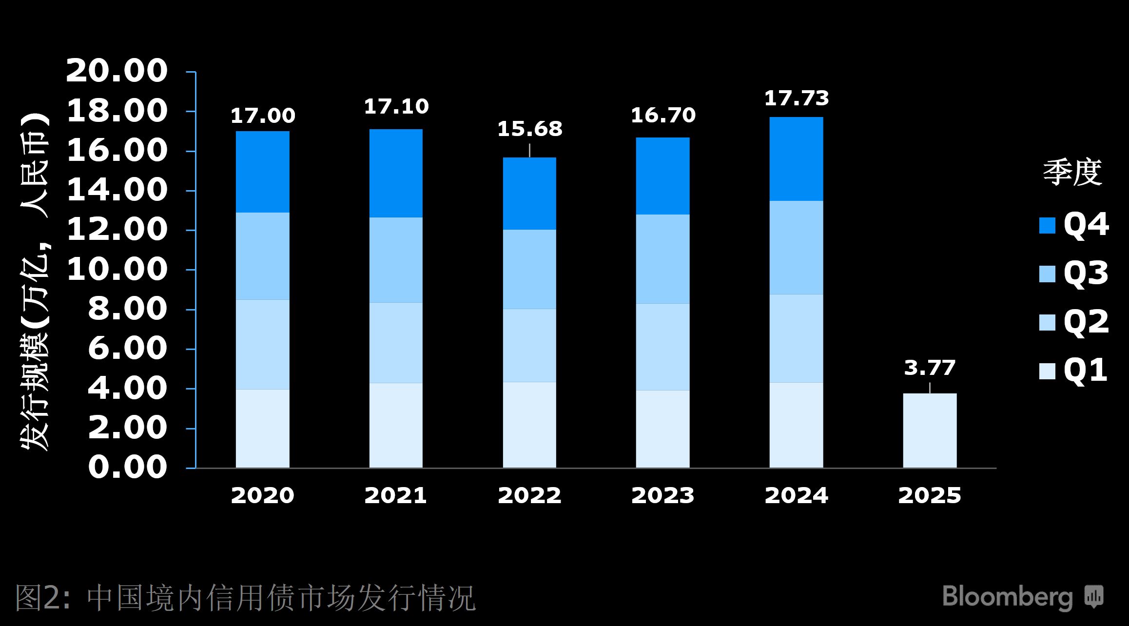 彭博独家| 2025年第一季度彭博中国债券承销排行榜| 彭博Bloomberg | 中国彭博Bloomberg | 中国%