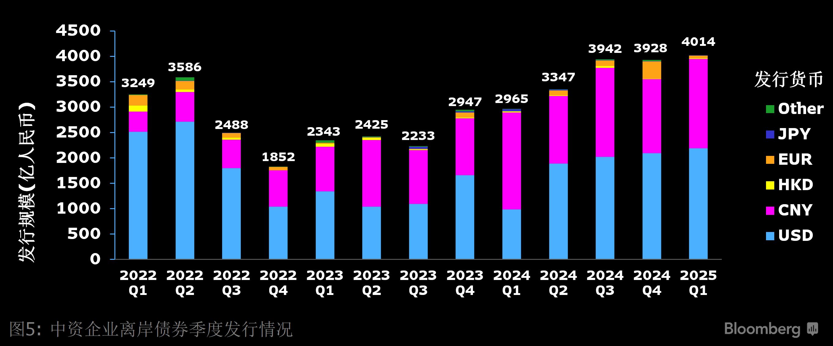 彭博独家| 2025年第一季度彭博中国债券承销排行榜| 彭博Bloomberg | 中国彭博Bloomberg | 中国%