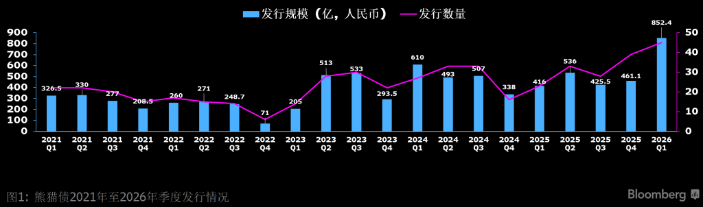 熊猫债2021年至2026年季度发行情况