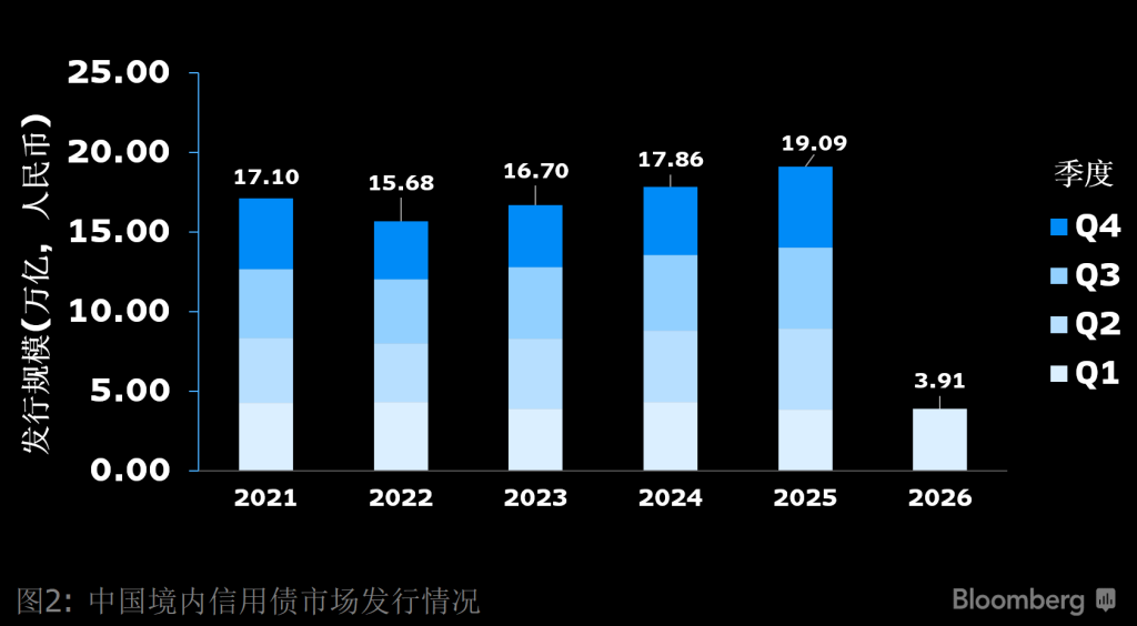 2021至2026年中国境内信用债市场发行情况
