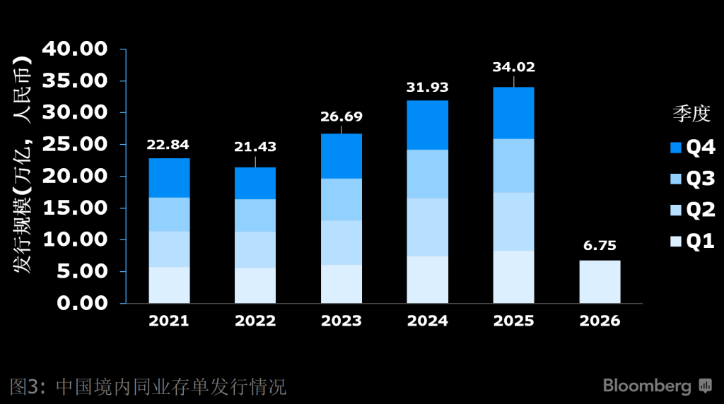 2021至2026年中国境内同业存单发行情况
