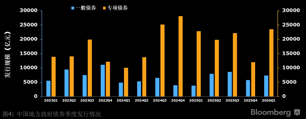 2023至2026年中国地方政府债券季度发行情况
