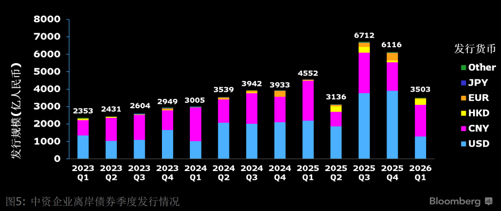 2023至2026年中资企业离岸债券季度发行情况