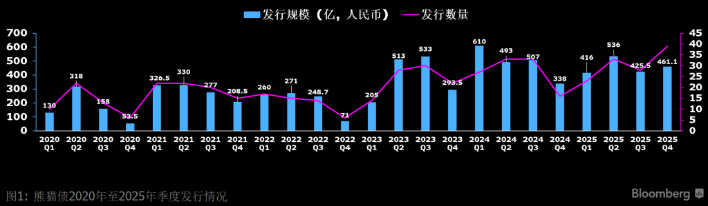 熊猫债2020年至2025年季度发行情况
