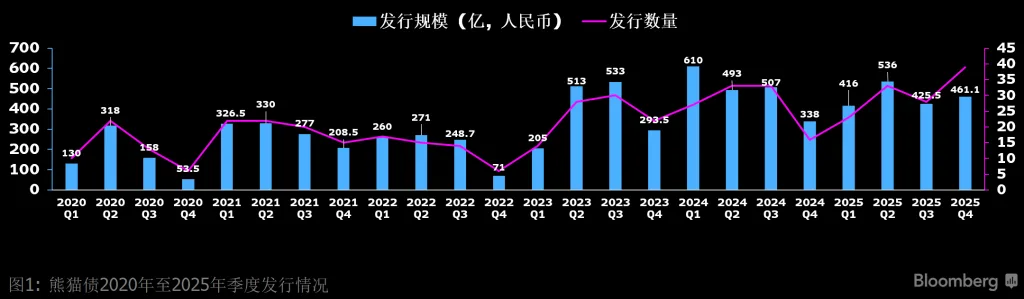 熊猫债2020年至2025年季度发行情况