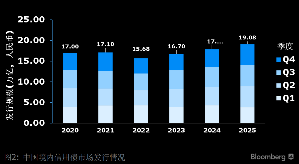2020至2025年中国境内信用债市场发行情况