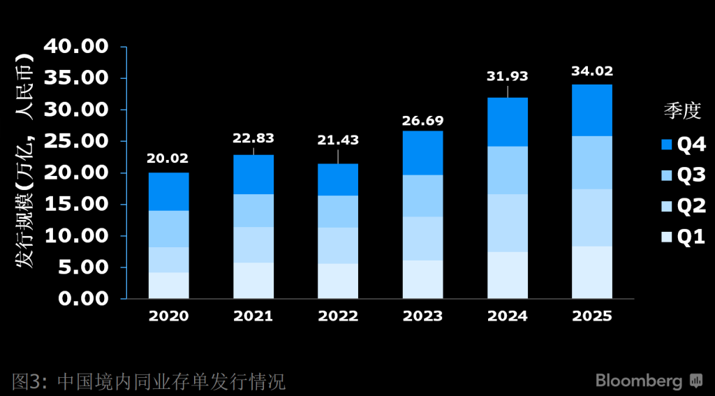 2020至2025年中国境内同业存单发行情况