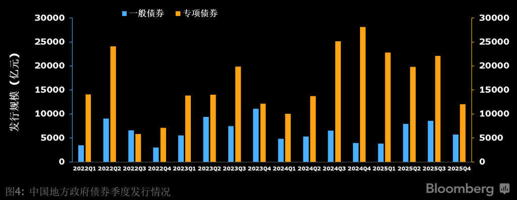 2022至2025年中国地方政府债券季度发行情况