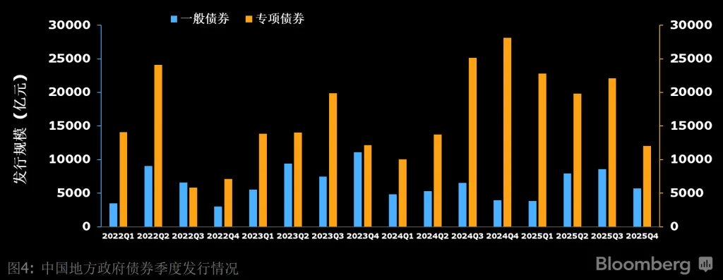 2022至2025年中国地方政府债券季度发行情况