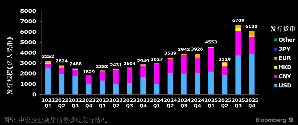 2022至2025年中资企业离岸债券季度发行情况