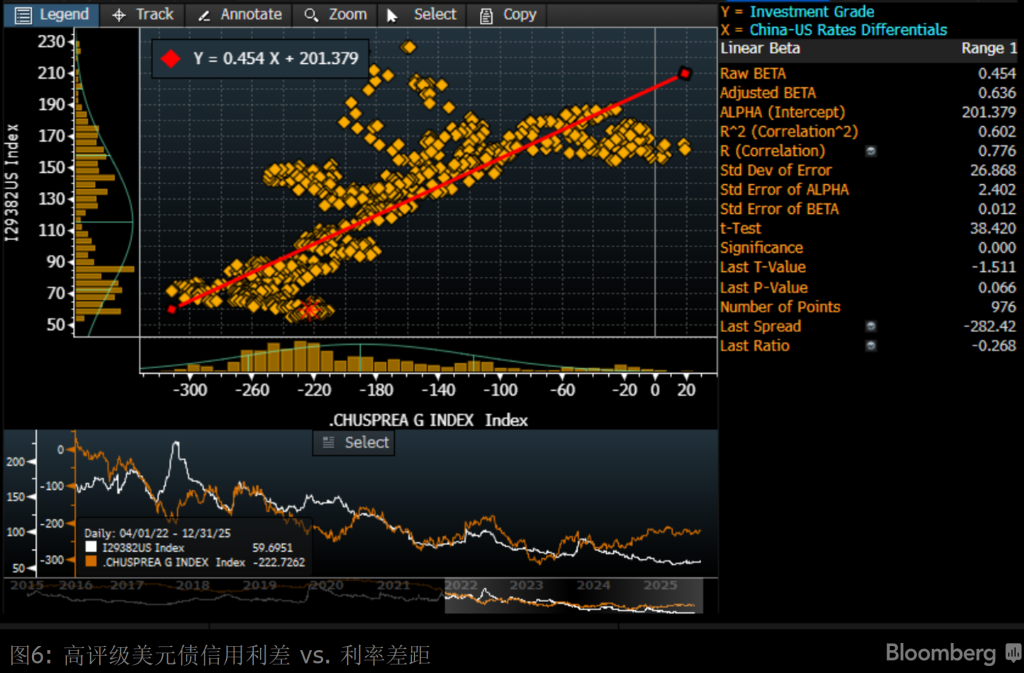 高评级美元债信用利差 vs. 利率差距