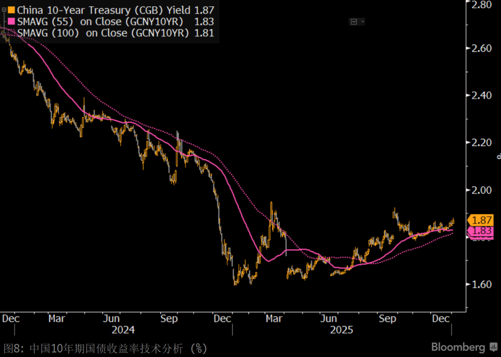 中国10年期国债收益率技术分析(%)