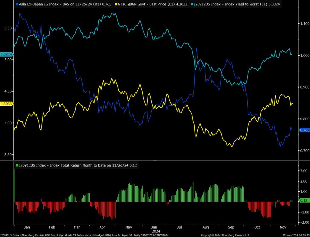 彭博债券南向通双周报| 美大选后国债收益率波动或影响亚洲美元债收益| 彭博Bloomberg | 中国彭博Bloomberg | 中国%