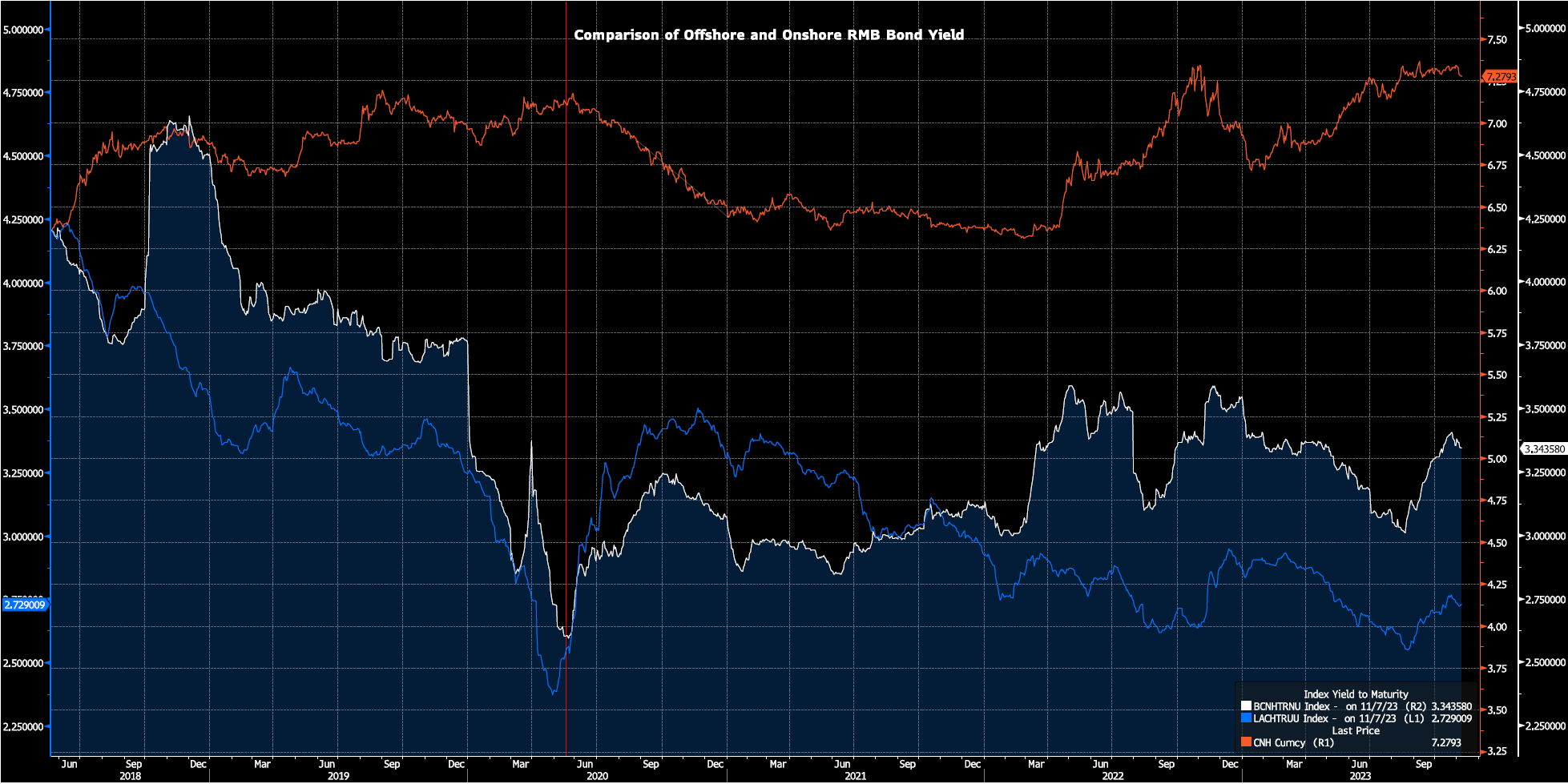 彭博债券南向通双周报| 南向通两周年，招商永隆专家萧启洪分享洞见与展望| 彭博Bloomberg | 中国彭博Bloomberg | 中国%