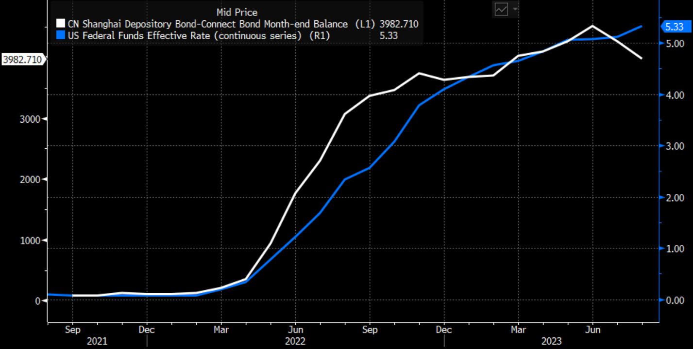 彭博债券南向通双周报| 十年美债利率升至16年来最高；南向通新增九家做市商| 彭博Bloomberg | 中国彭博Bloomberg |
