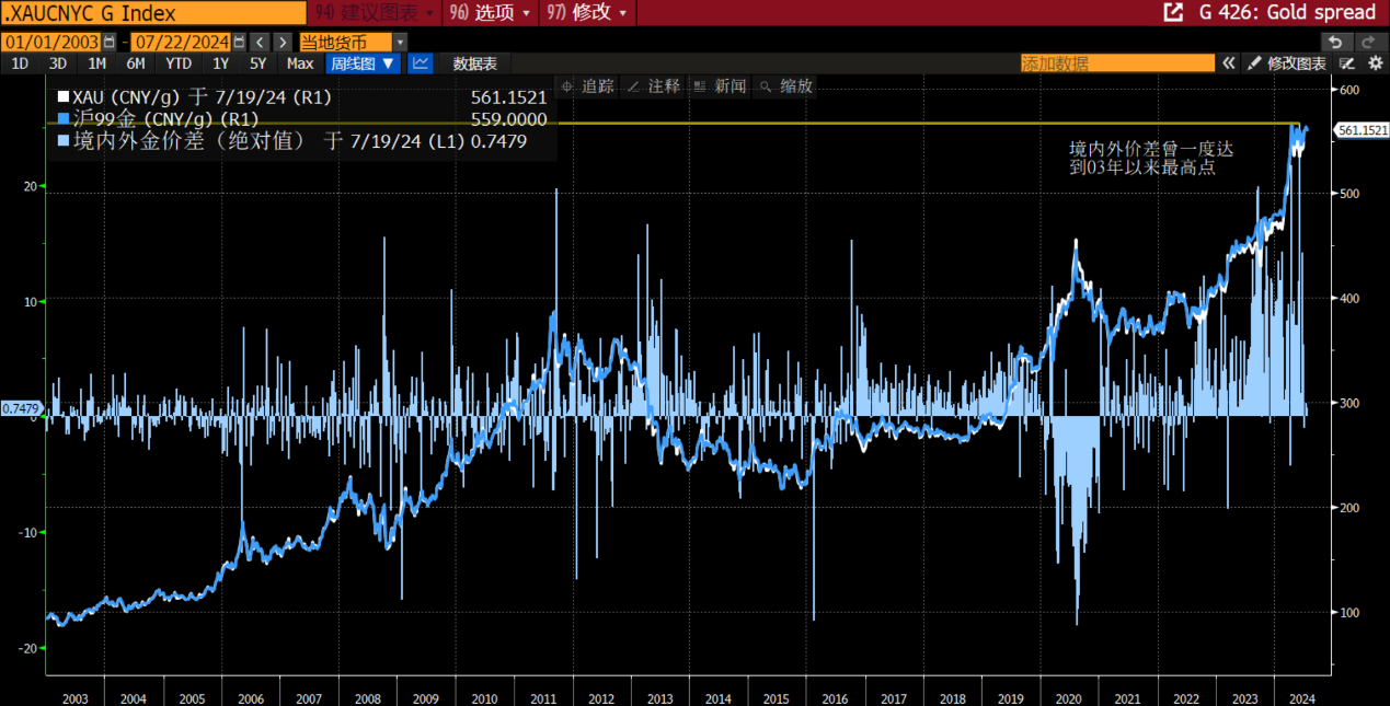 2024 Q2全球宏观及贵金属市场回顾| 黄金热持续；地缘风险或将左右下半年走向| 彭博Bloomberg | 中国彭博Bloomberg | 中国