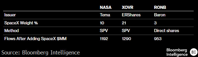 三只有SpaceX敞口的ETF