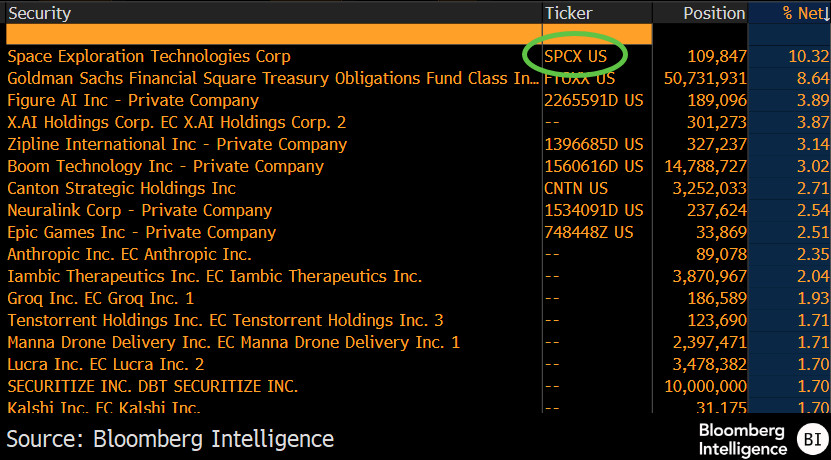 ARK Venture Fund主要持仓