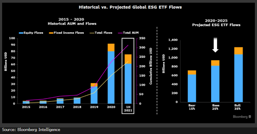 全球ESG ETF投资趋势  来源：彭博行业研究