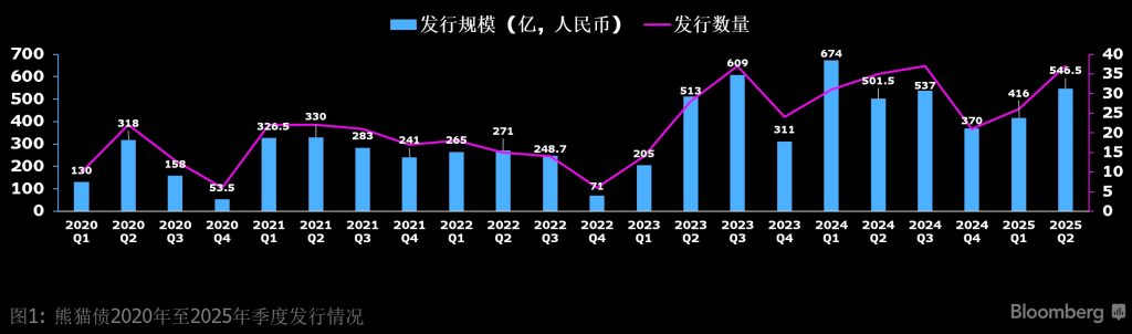 熊猫债2020年至2025年季度发行情况