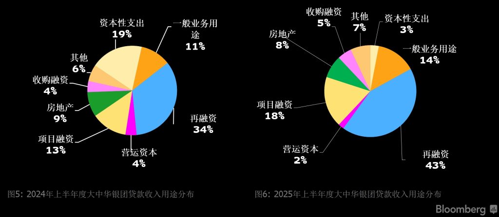 2024和2025年上半年度大中华区银团贷款收入用途分布