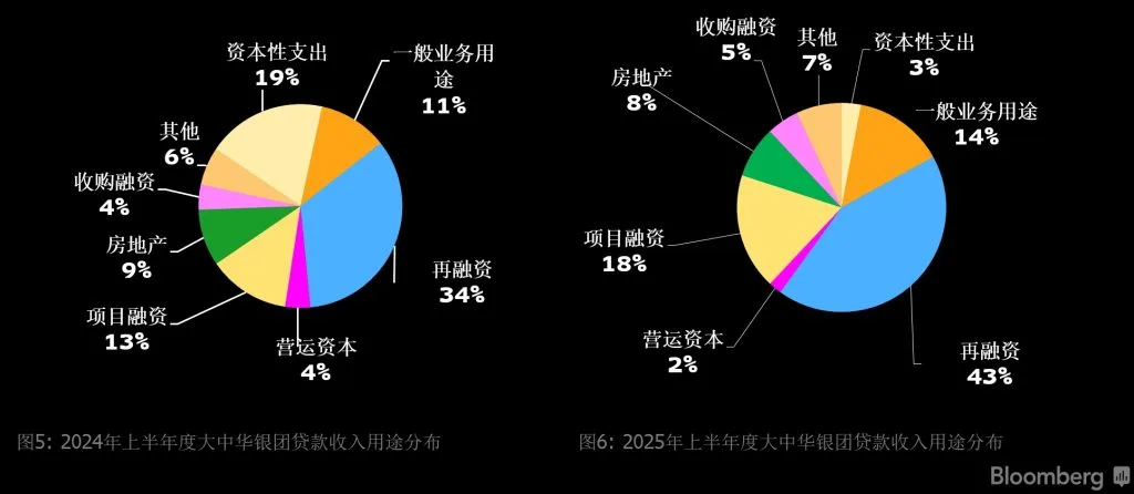 2024和2025年上半年度大中华区银团贷款收入用途分布