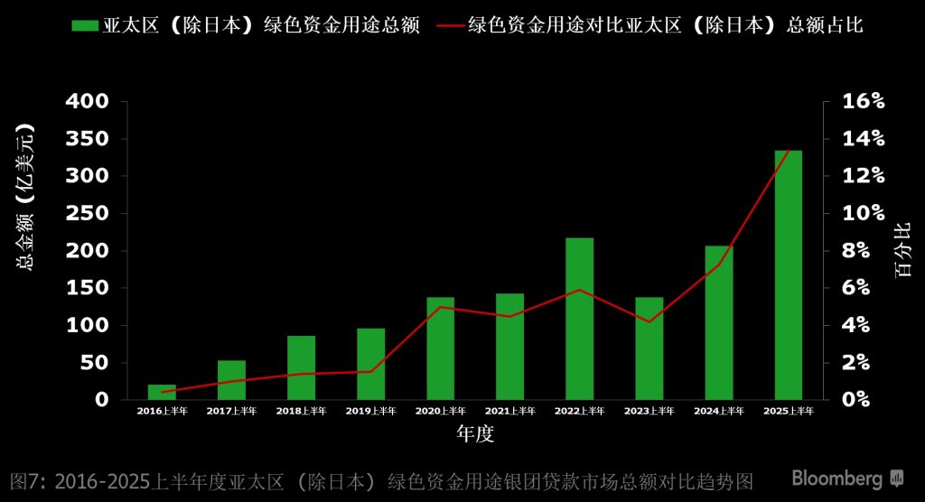 2016-2025上半年亚太区（除日本）绿色资金用途银团贷款市场总额对比趋势图