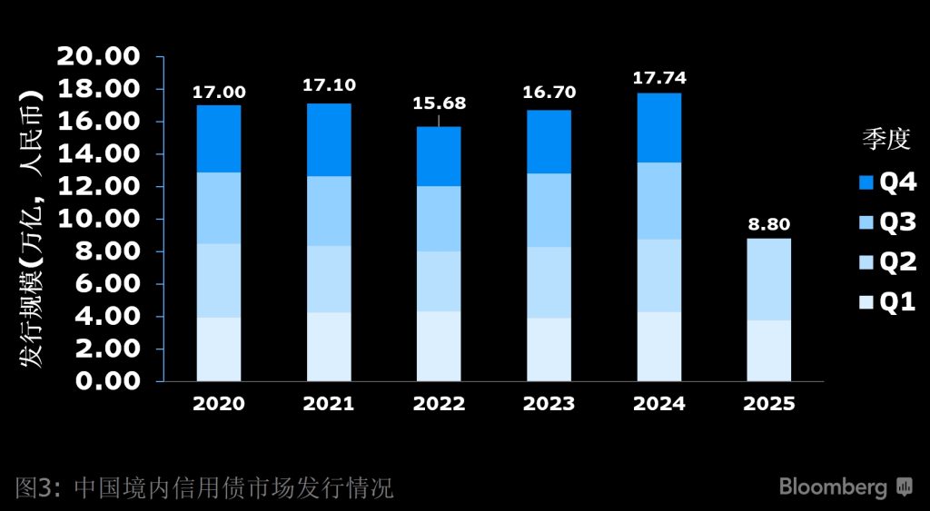 2020至2025年中国境内信用债市场发行情况