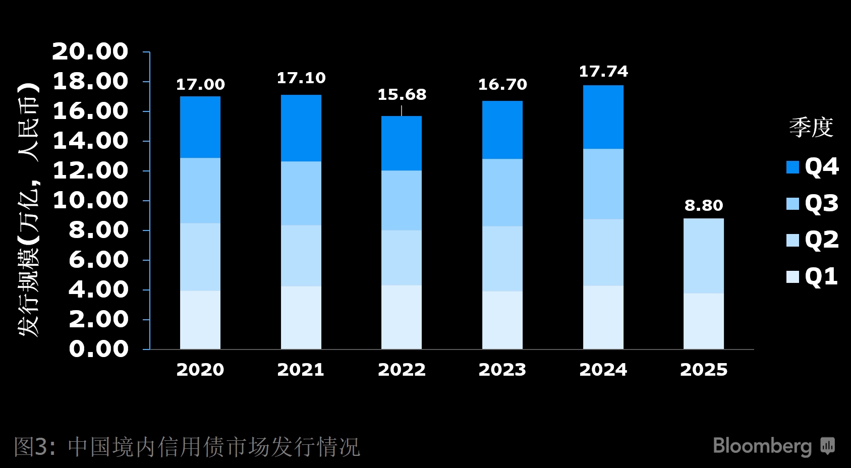 彭博独家| 2025年上半年度彭博中国债券承销和银团贷款排行榜| 彭博Bloomberg | 中国彭博Bloomberg | 中国%