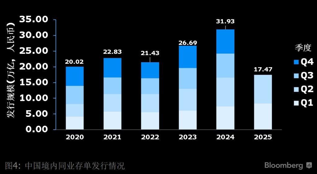 2020至2025年中国境内同业存单发行情况