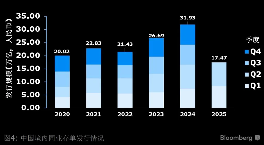 2020至2025年中国境内同业存单发行情况