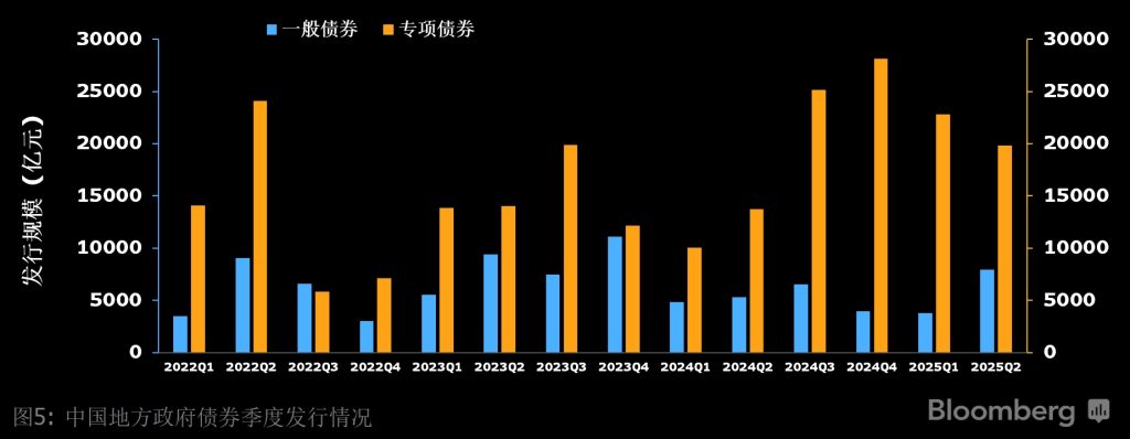 2022至2025年中国地方政府债券季度发行情况