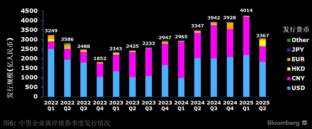 2022至2025年中资企业离岸债券季度发行情况