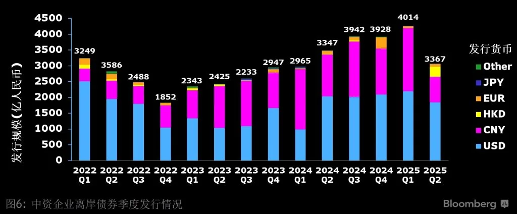 2022至2025年中资企业离岸债券季度发行情况