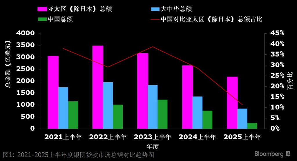 2021-2025上半年度银团贷款市场总额对比趋势图