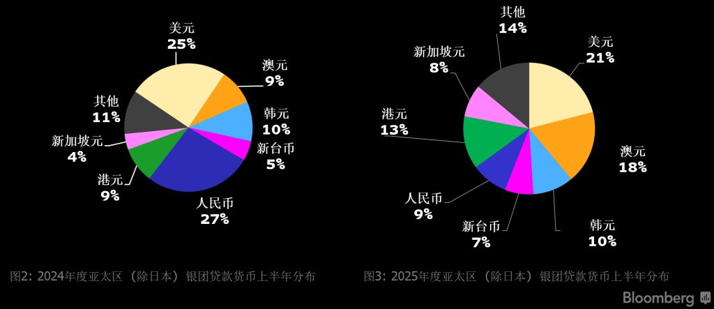2024和2025年亚太区（除日本）银团贷款货币上半年分布