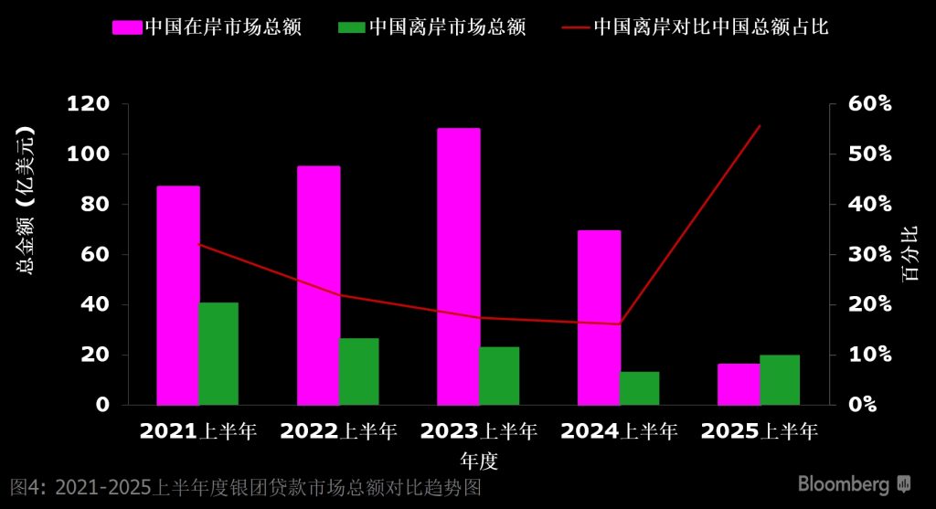 2021至2025年上半年度银团贷款市场总额对比趋势图