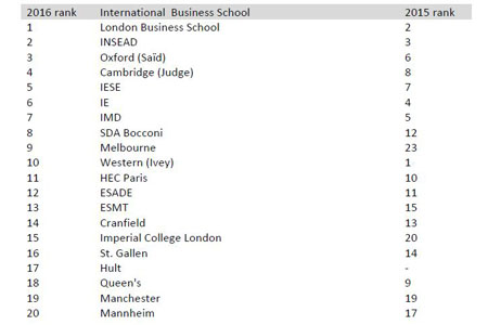international ranking school business names london mba bloomberg businessweek schools complete