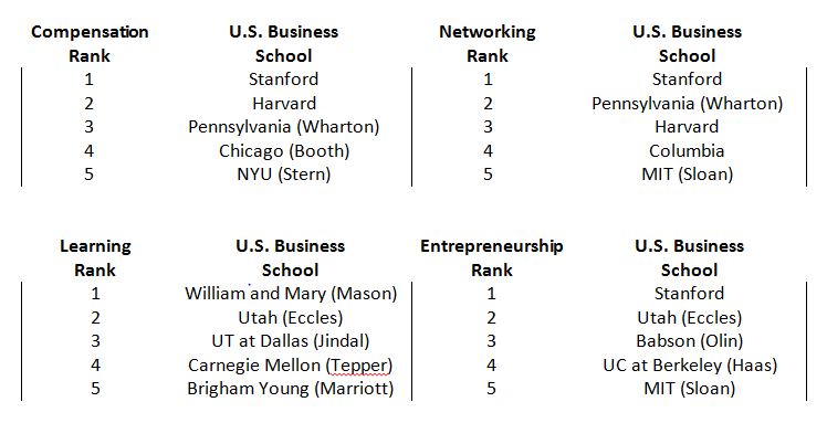 Bloomberg Businessweek Names Stanford 1 U S Business School In 18 Mba Ranking Bloomberg Media