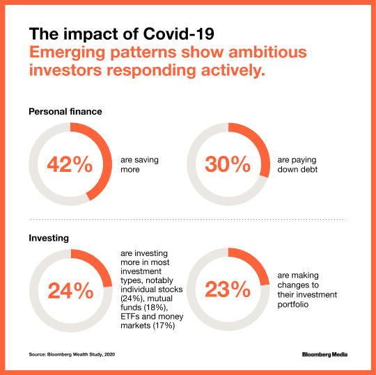 Emerging patterns show ambitious investors responding actively to the impact of Covid-19